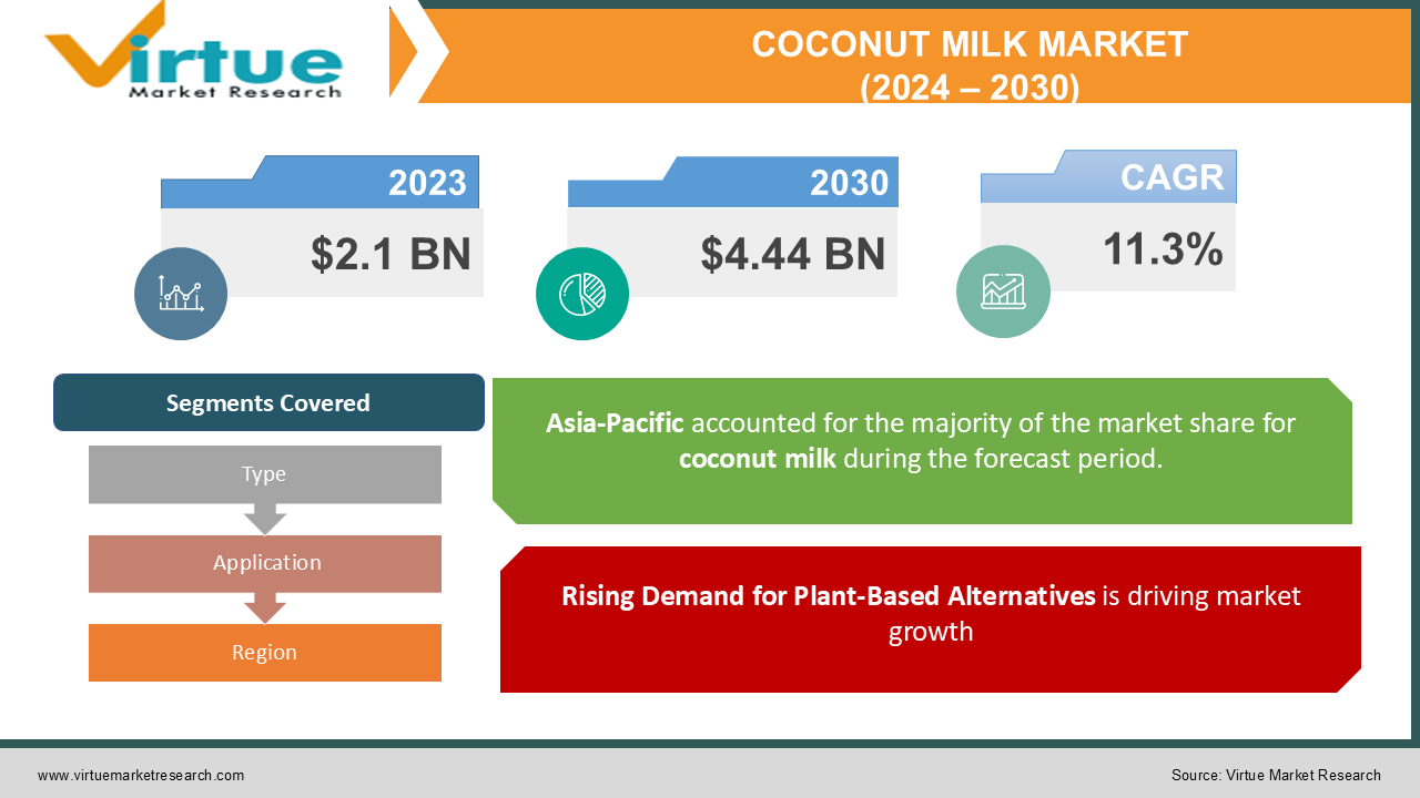 COCONUT MILK MARKET 